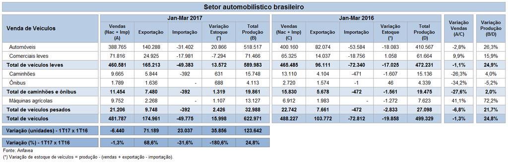 Evolução do setor automobilístico brasileiro fonte: ANFAVEA De acordo com a ANFAVEA (Associação Nacional dos Fabricantes de