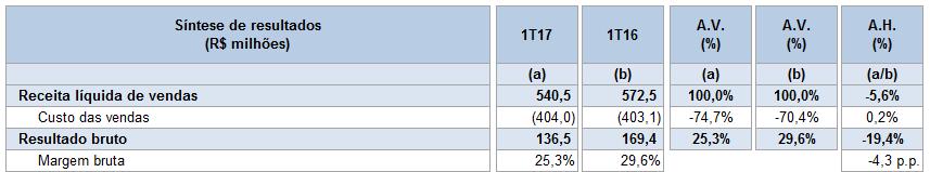 Síntese das demonstrações de resultados Como demonstrado no quadro abaixo, a Companhia encerrou o 1T17 com margem bruta de 25,3% (29,6% no 1T16): Queda da receita líquida oriunda do