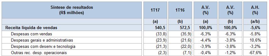 Sintese das demonstrações de resultados Despesas com Vendas, Gerais e Administrativas: A redução das despesas com vendas reflete a queda das receitas da Companhia.