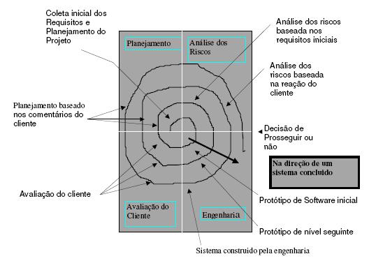 Espiral O modelo, representado pela espiral, define quatro