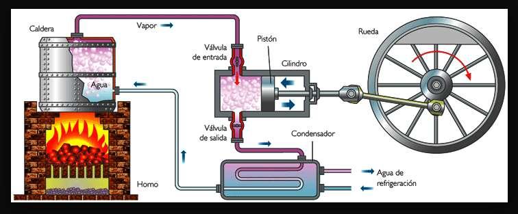 máquina térmica onde o vapor é produzido em uma caldeira fora do cilindro, acoplado à roda que vai se movimentar.