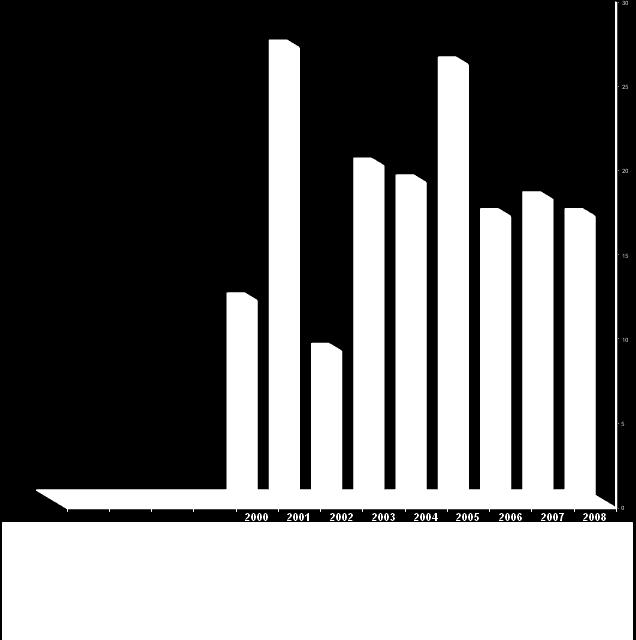 Gráfico 1 Levantamento dos trabalhos apresentado nas reuniões da ANPED no período de 2000 a 2008. Fonte: elaborado a partir dos trabalhados do GTTE encontrados no site da ANPED.
