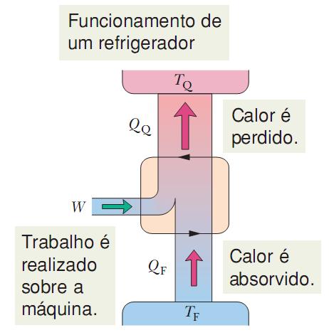 20.6 Entropia no Mundo Real: Refrigeradores Na figura ao lado, as duas setas horizontais representam uma substância de trabalho que opera ciclicamente.