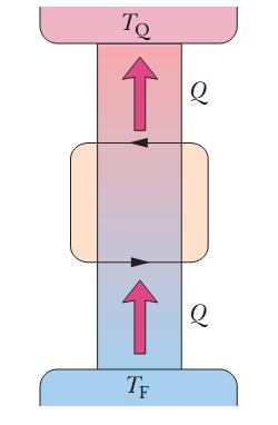 20.6 Entropia no Mundo Real: Refrigeradores A variação de entropia da fonte fria é Q /T F e a variação de entropia da fonte quente é + Q