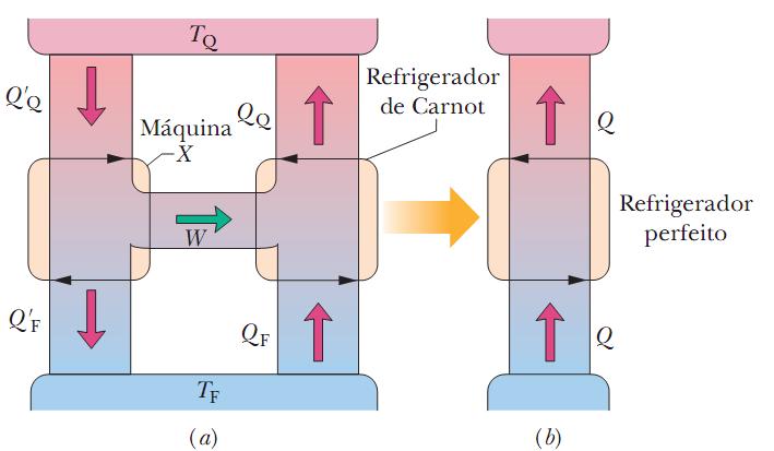 20.7 A Eficiência de Máquinas Térmicas Reais Vamos supor que exista uma máquina X que possua uma eficiência ε X maior que ε C, a eficiência de Carnot.