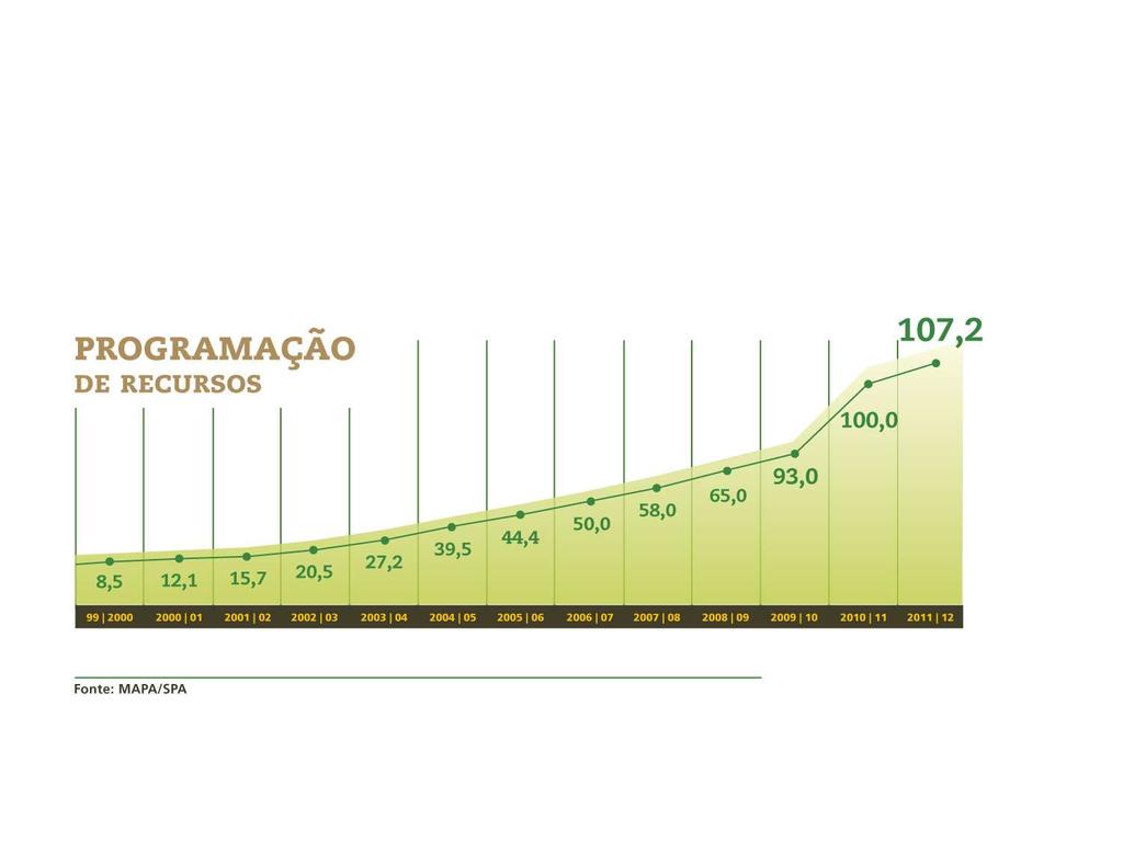 Plano Agrícola e Pecuário.