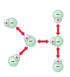 Aula 15 15/mai Rafael Em condições ambientes, compostos iônicos são sólidos devido à forte atração entre seus cátions e ânions. Metais são quase todos sólidos devido à ligação metálica.