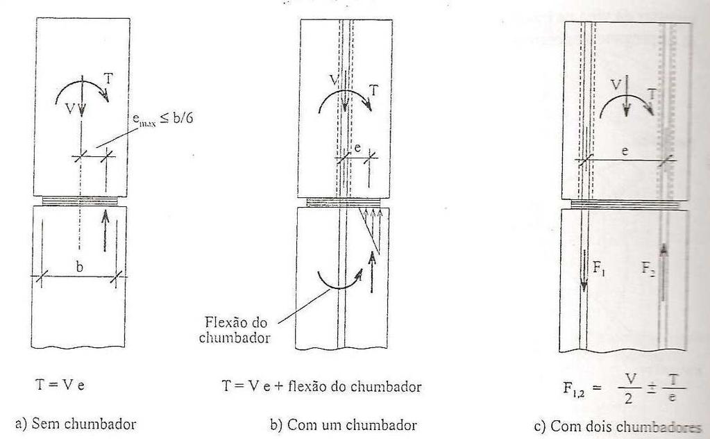 Comparação entre diferentes modelos de Cálculo para consolos de concreto pré-moldado 117 chumbadores (Figura 4.17).