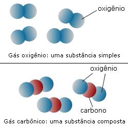 Identificação e classificação da matéria Substâncias o Grupo de moléculas iguais o