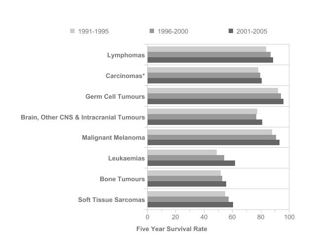 Cancros em Adolescentes e Jovens Adultos: 1991-2005 Sobrevivências aos 5 anos, Ambos os Sexos, Idades 15-24,