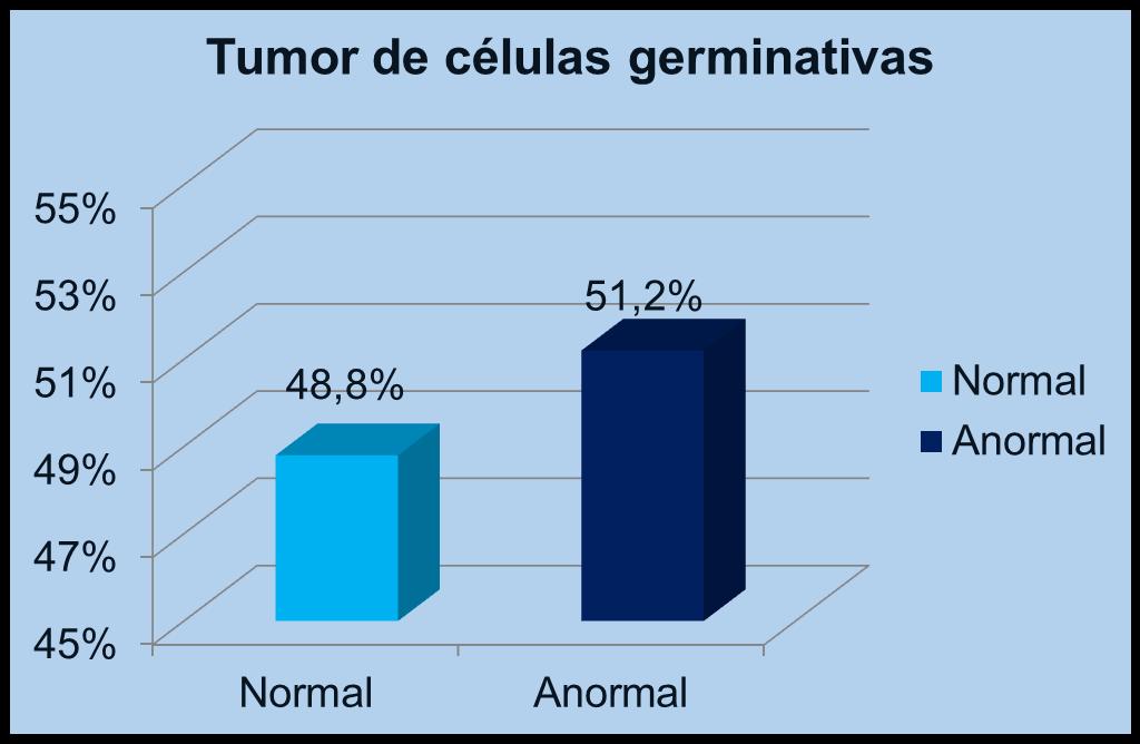 Sub-fertilidade e neoplasia germinativa do testículo como manifestações do síndrome de