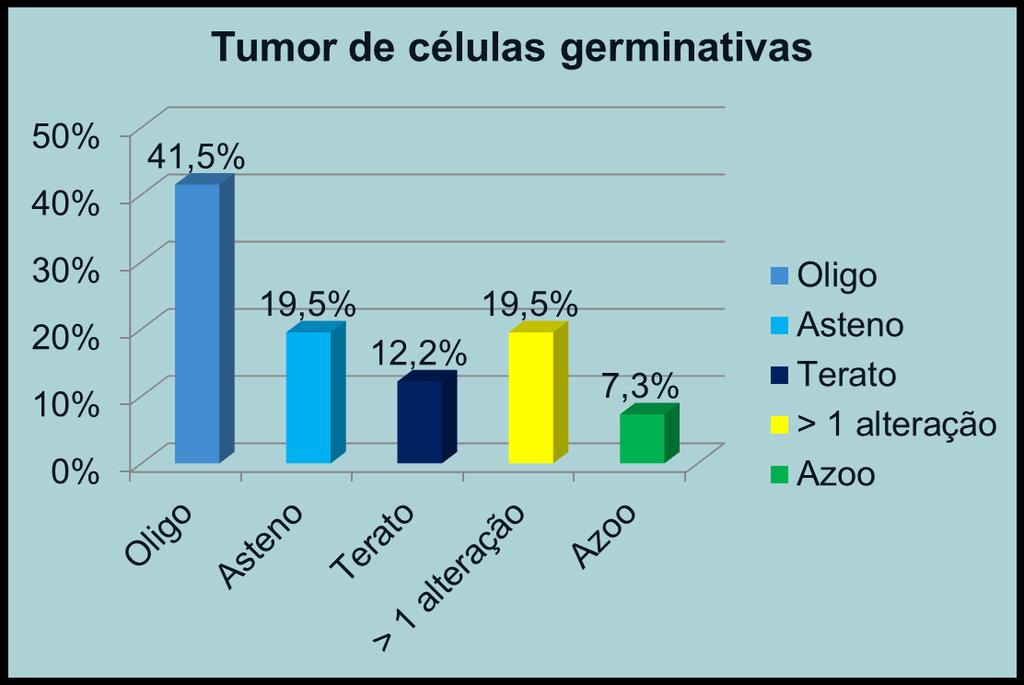 Sub-fertilidade e neoplasia germinativa do testículo como manifestações do