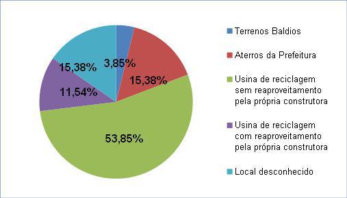 associadas ao sindicato com vistas a se levantar os nomes, contatos telefônicos e endereços das construtoras atuantes no município de Natal.