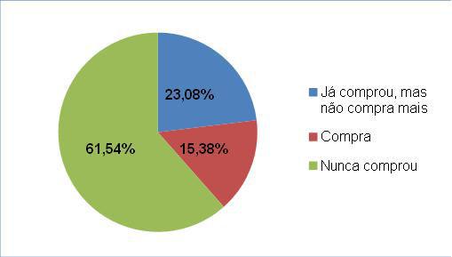 12 Figura 3 - Estimativa da quantidade de RCD que é reutilizado Fonte: Autor Nota-se que 65,38% das empresas reutiliza RCD, todavia, 46,15% reutiliza menos da metade dos resíduos.