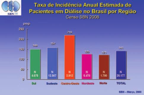 O crescimento mais marcante foi o estimado para o ano de 2008, 18,3%.