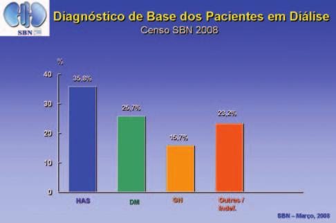 Porcentagem de pacientes em uso de medicações selecionadas. <3,5 g/dl, 33,6% fósforo sérico > 5,5 mg/dl, 36,9% PTH maior que 300 pg/ml e 41,7% hemoglobina <11 g/dl.