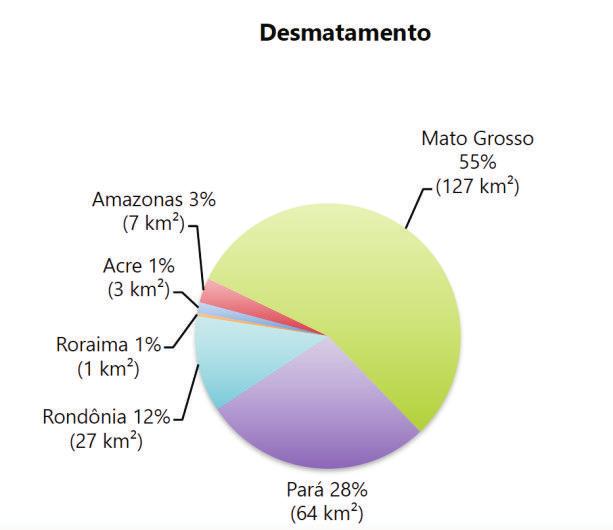 Em setembro de 2015, o desmatamento concentrou no Mato Grosso (55%), Pará (28%) e Rondônia (12%), com menor ocorrência no Amazonas (3%), Acre (1%) e Roraima (1%) (Figura 3).