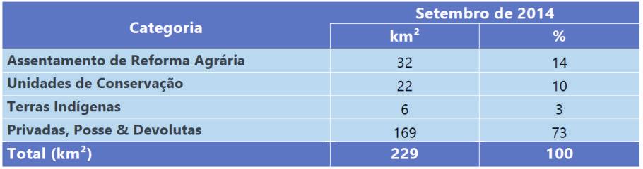 Geografia do desmatamento Em setembro de 2015, a maioria (73%) do desmatamento ocorreu em áreas privadas ou sob diversos estágios de posse.