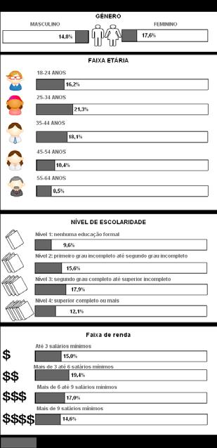 superior a 9 salários mínimos (14,6%).