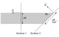 Reflexão Difusa Quantidade de luz incidente em uma área infinitesimal da é proporcional ao cosseno Θ Quantidade de área vista é inversamente proporcional ao cosseno do ângulo Quantidade de luz