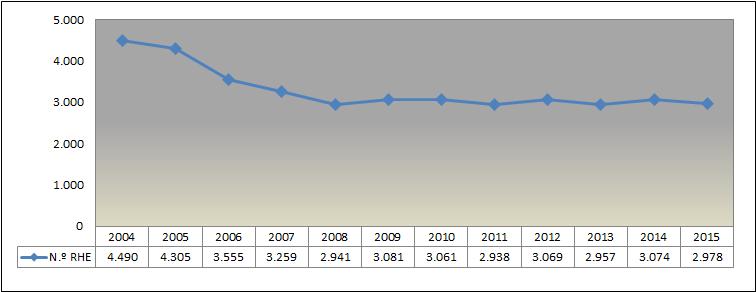 I Evolução e Caracterização dos Recursos Humanos Estrangeiros no Ministério da Saúde (2004-2015) Gráfico 1