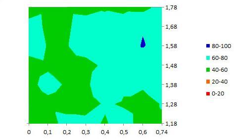 Figura 5.108 Parede do LFC/FEUP - Gráfico correspondente à tabela da Figura 5.107 A mancha azul-escura presente no lado direito dos gráficos das Figuras 5.104, 5.106 e 5.