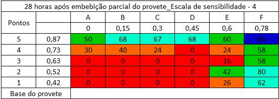 Figura B.59 Tabela 28 horas após embebição parcial do provete_escala de sensibilidade de nível 5 Figura B.