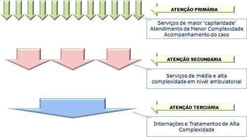 FONTE: http://www.planejamentohospitalar.net.br/index_arquivos/planejame nto_05.