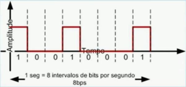 Camada física Sinais - Propriedades A maioria dos sinais digitais não são periódicos (por um tempo repete um determinado padrão). Sendo assim, os termos período e frequência não são apropriados.