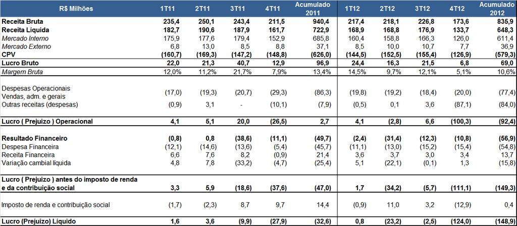 Desempenho Consolidado (*) As informações trimestrais consolidadas disponibilizadas nesta data, junto à Comissão de Valores Mobiliários (CVM) e a BM&FBovespa, contemplam o padrão internacional de