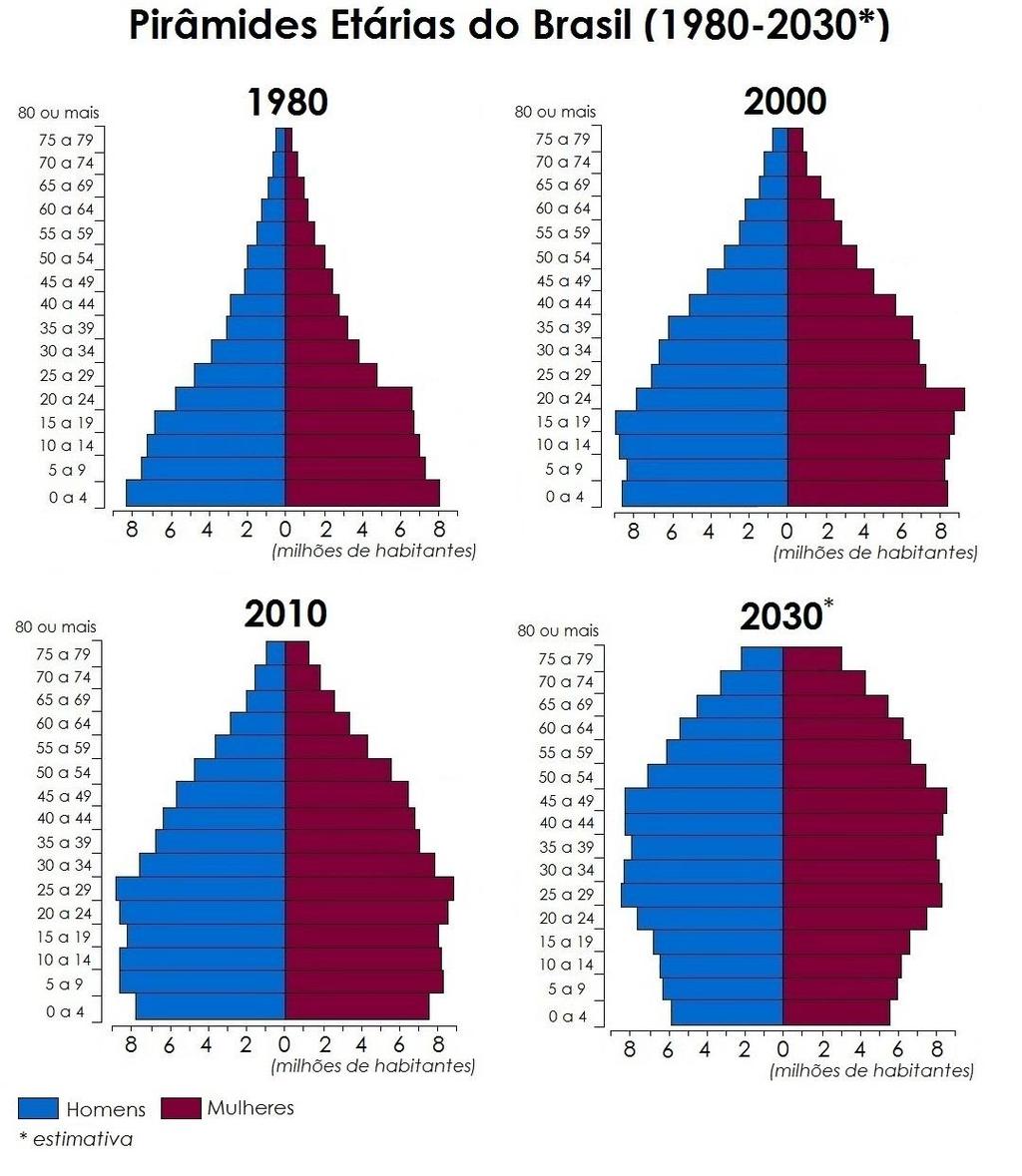 Observe a evolução das pirâmides brasileiras entre os anos de 1980, 2000, 2010 e a projeção para o ano de 2030.