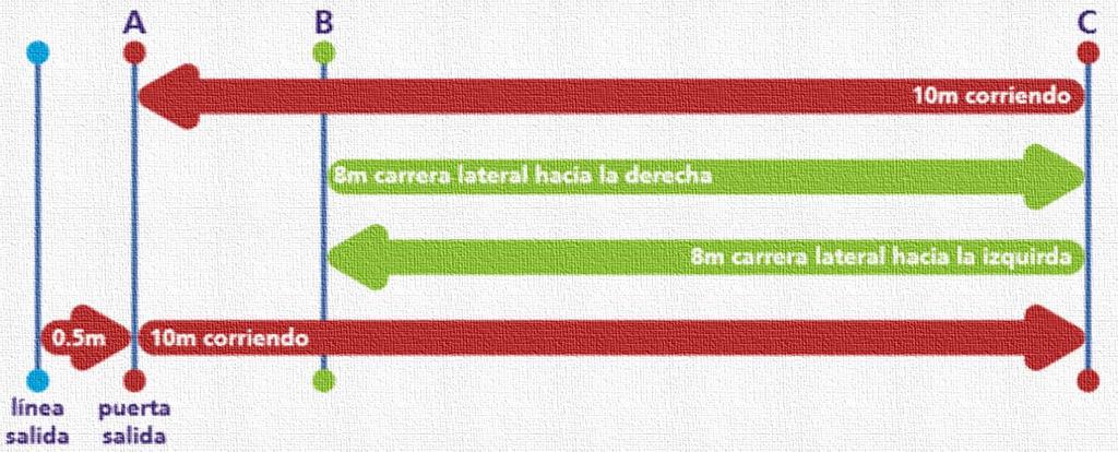 Prova 1: CODA Procedimentos 1. Os tempos desta prova, devem registra-se com portas de cronometragem eletrônica.