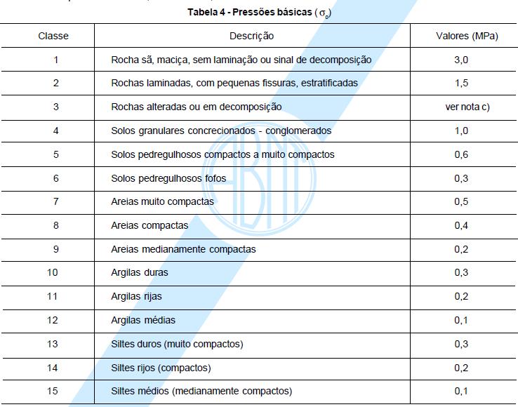 Gabarito Não Oficial Atualizado: C 16) (70 TCE/PI 2005 FCC) Nos métodos empíricos, pelos quais se chega a uma pressão admissível para uma sapata, baseada em investigações de campo, e onde os valores