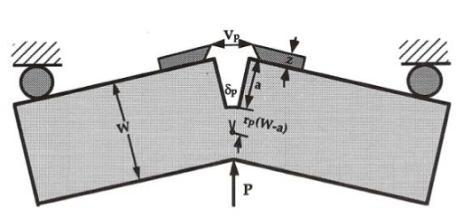17 Figura 2.13 (a) (b) (a) Modelo de eixo de rotação do deslocamento plástico em um corpo de prova do tipo SE(B) (ANDERSON 2005).