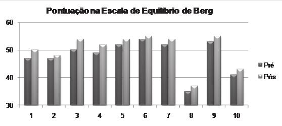 intervenção. A figura 1 ilustra o somatório obtido por cada idosa no teste POMA de equilíbrio nos períodos pré a pós-intervenção com hidrocinesioterapia.