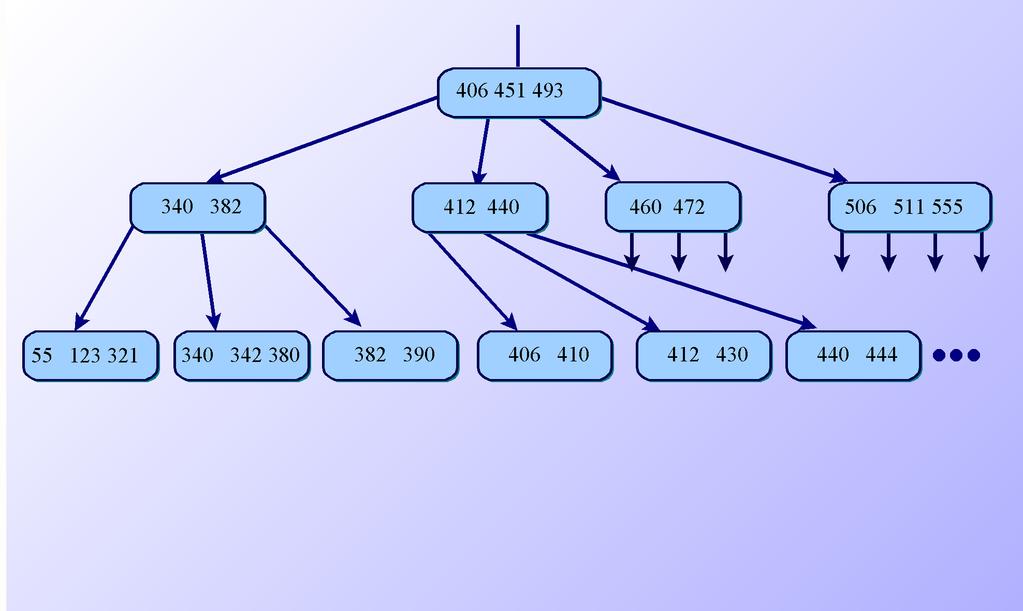 Tipos de Índices O Índice ISAM O Índice ISAM Como o nome indica, um índice B-tree usa uma estrutura de dados B + -tree.