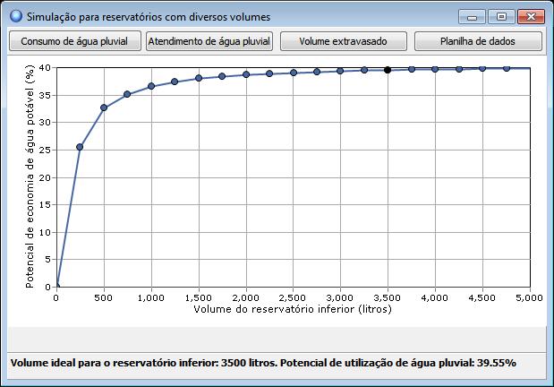 Intervalo entre volumes: 250 ltros; Dferença entre potencas de economa de água potável por meo do aprovetamento de água pluval: 1 %/m 3.