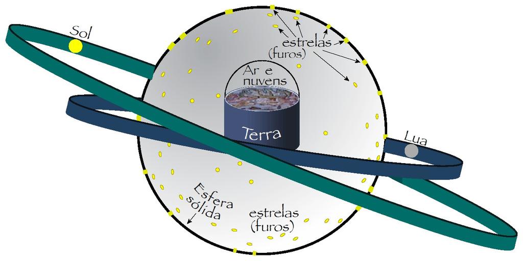 Modelo Geocêntrico Anaximandro (~560 B.C) O céu seria esférico formado por camadas a diferentes distâncias.