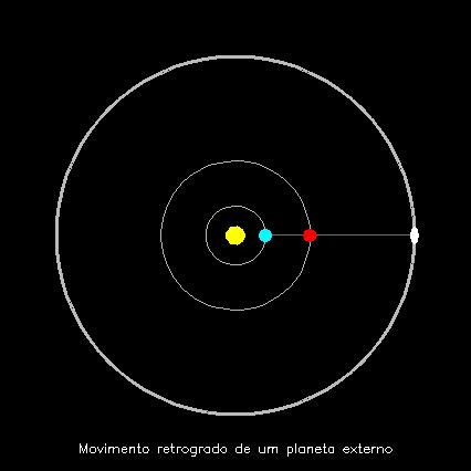 Movimento Retrógrado dos Planetas Ver animação em: