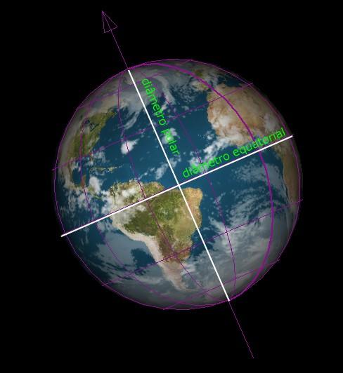 Outras evidências da rotação da Terra (3) Achatamento da Terra A Terra (e o Sol, os Planetas ) se comportam em grande escala como um fluido.