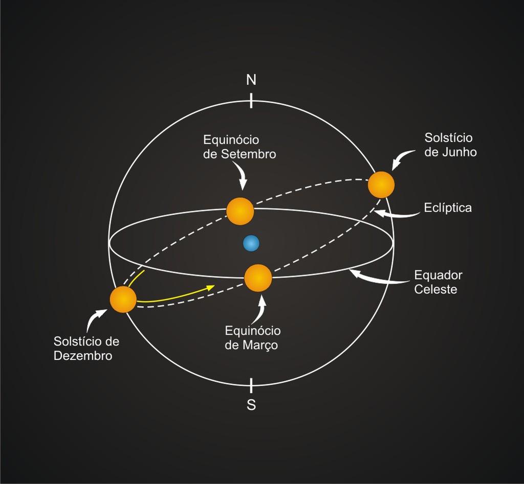 Entendendo as Estações do Ano Solstícios e Equinócios: posições particulares do Sol transitando pela