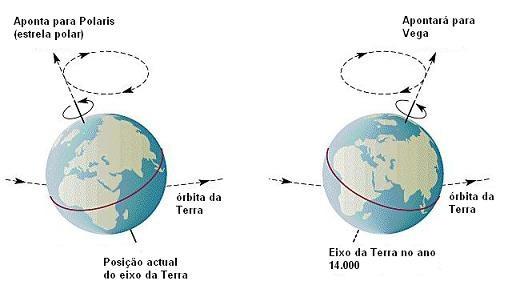 Precessão.