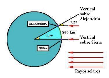 Evidências da Esfericidade da Terra Eratóstenes realiza medidas para determinar o raio da
