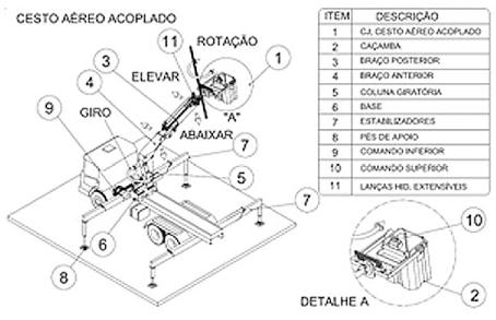 Chassi (vide figura 32): É a estrutura de todo o conjunto onde se monta o mecanismo de giro, coluna, braços e lanças, bem como o sistema de estabilizadores.
