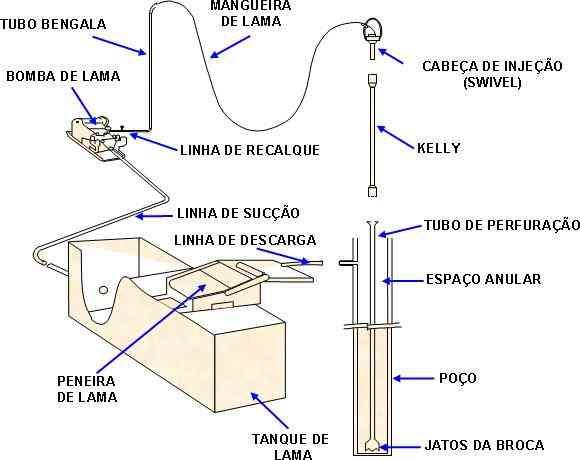 PERFURAÇÃO DE POÇOS Sistema de circulação do fluido de perfuração PERFURAÇÃO DE POÇOS Ao atingir determinada