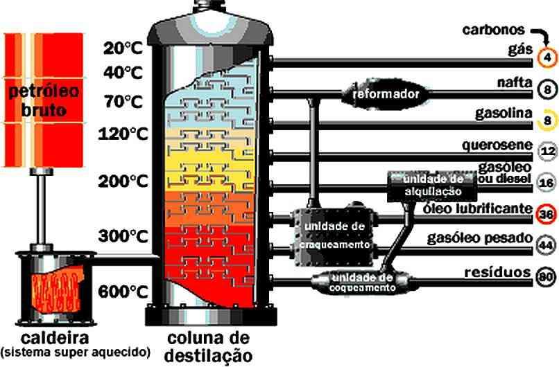 REFINO No refino são utilizados processos físicos e químicos para separar e purificar as diferentes substâncias químicas que compõem o petróleo.