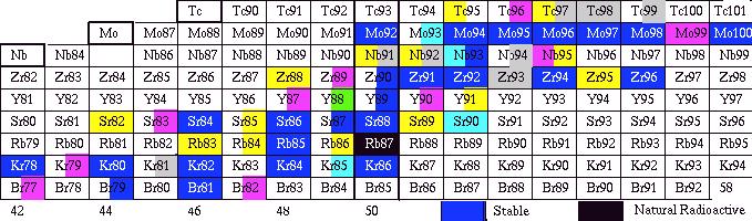 Mais de 1000 nuclídeos diferentes A Z Ambos 276 são estáveis Quadro Periódico Tabela de Nuclídeos Período 1 10 dias 10-100 dias Famílias nucleares Nuclídeos