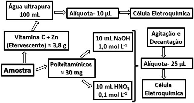 45 utilizado para a extração de zinco das amostras de polivitamínicos e formulações contendo a associação Vitamina C + Zn.