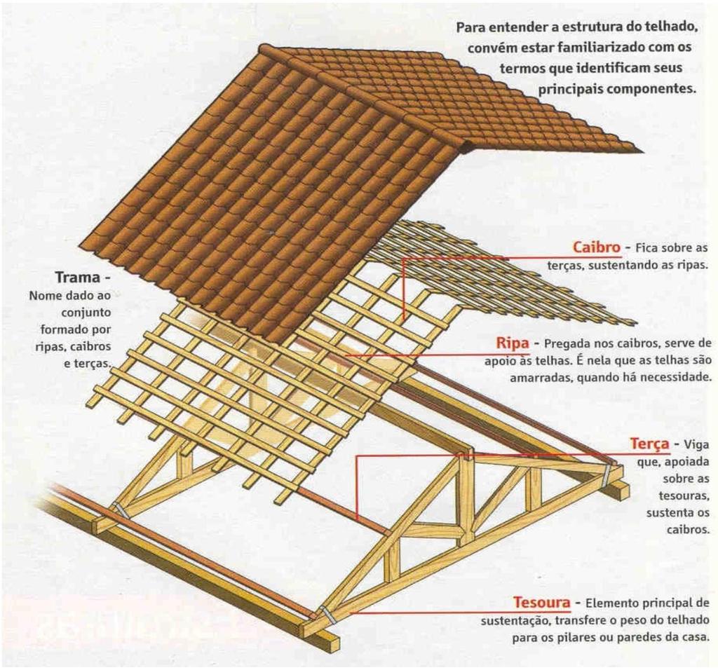 Armação: são os elementos estruturais para a sustentação da cobertura.