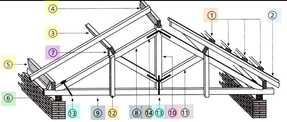 Trama Terminologia dos construtores 9- Tirante, linha ou tensor 1- Ripas 10- Pendural (central) 2-